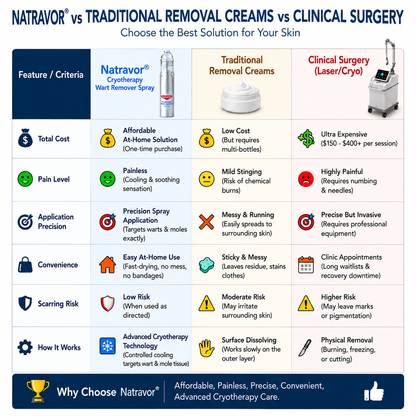 Zero Pain💎Natravor® Cryotherapy Wart Remover Spray（Botanical Extracts · Advanced Cryotherapy Technology · Targeted Care for Warts & Skin Bumps）